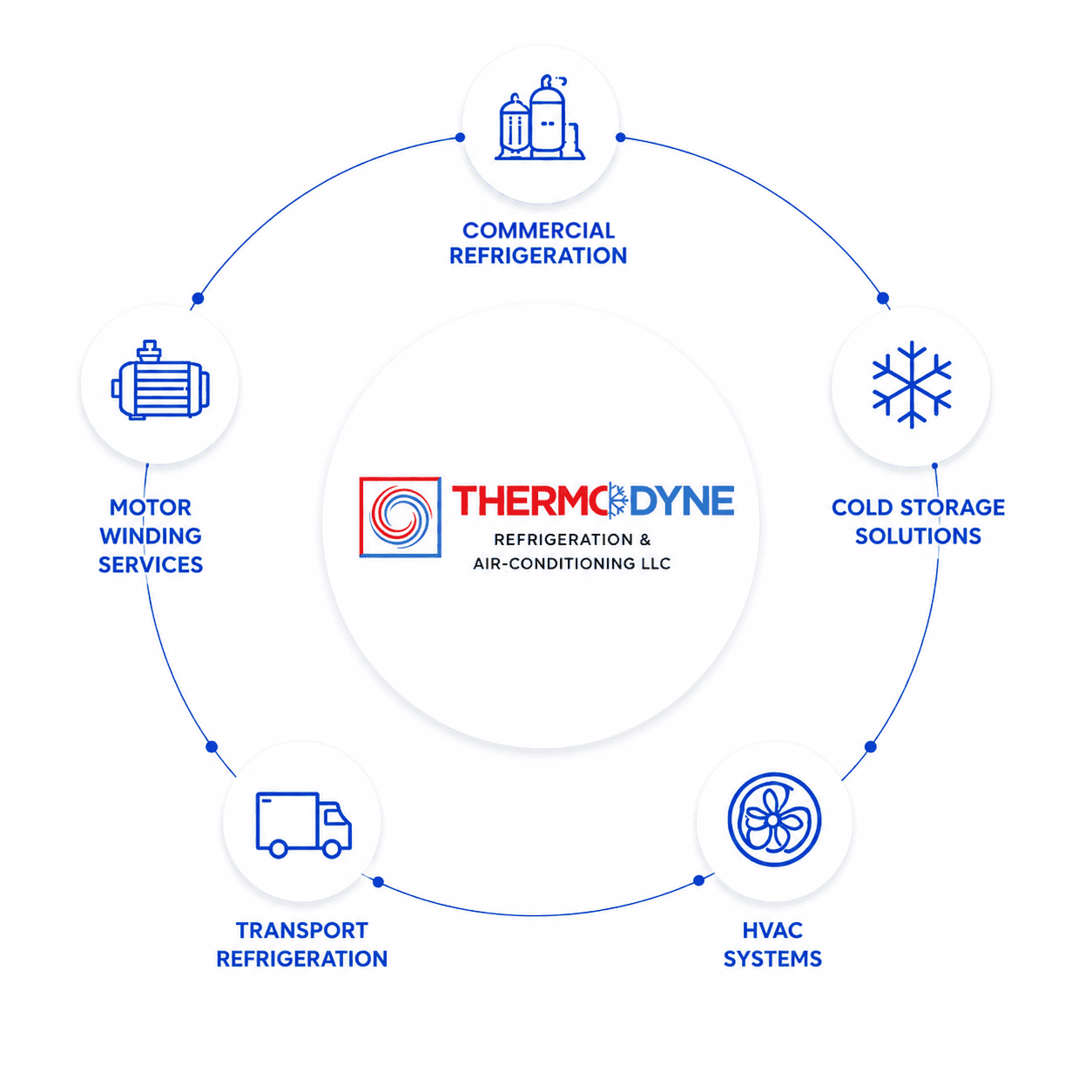 Thermodyne complete cooling solutions overview
